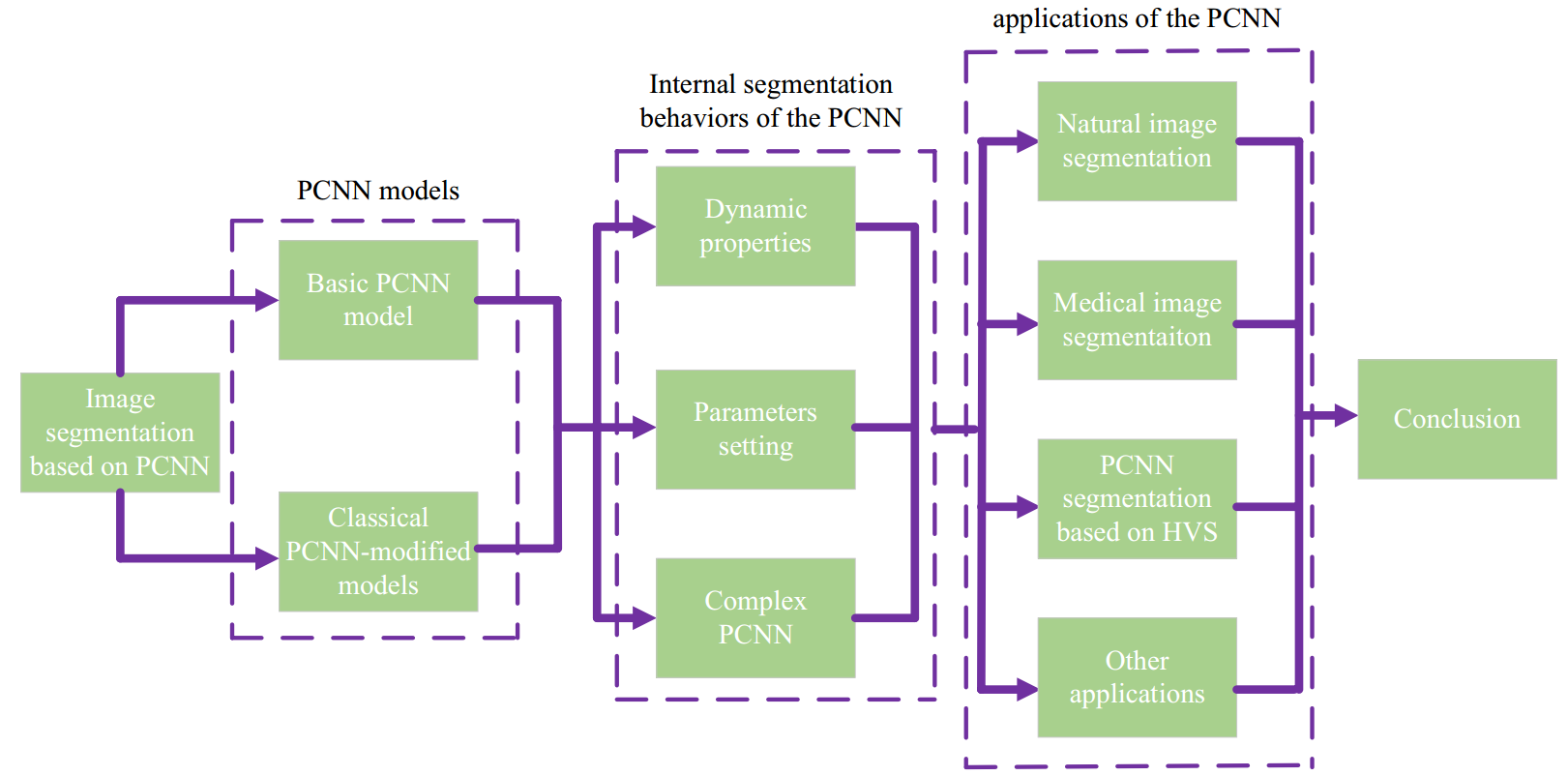 An Overview of Image Segmentation Based on Pulse‑Coupled Neural Network