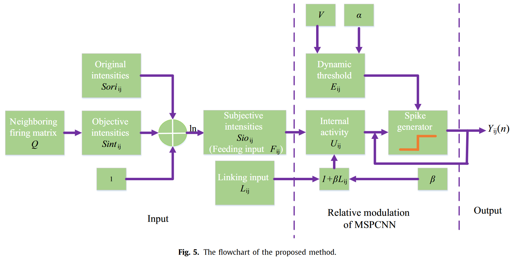 NeuCom | An image segmentation method of a modified SPCNN based on human visual system in ...